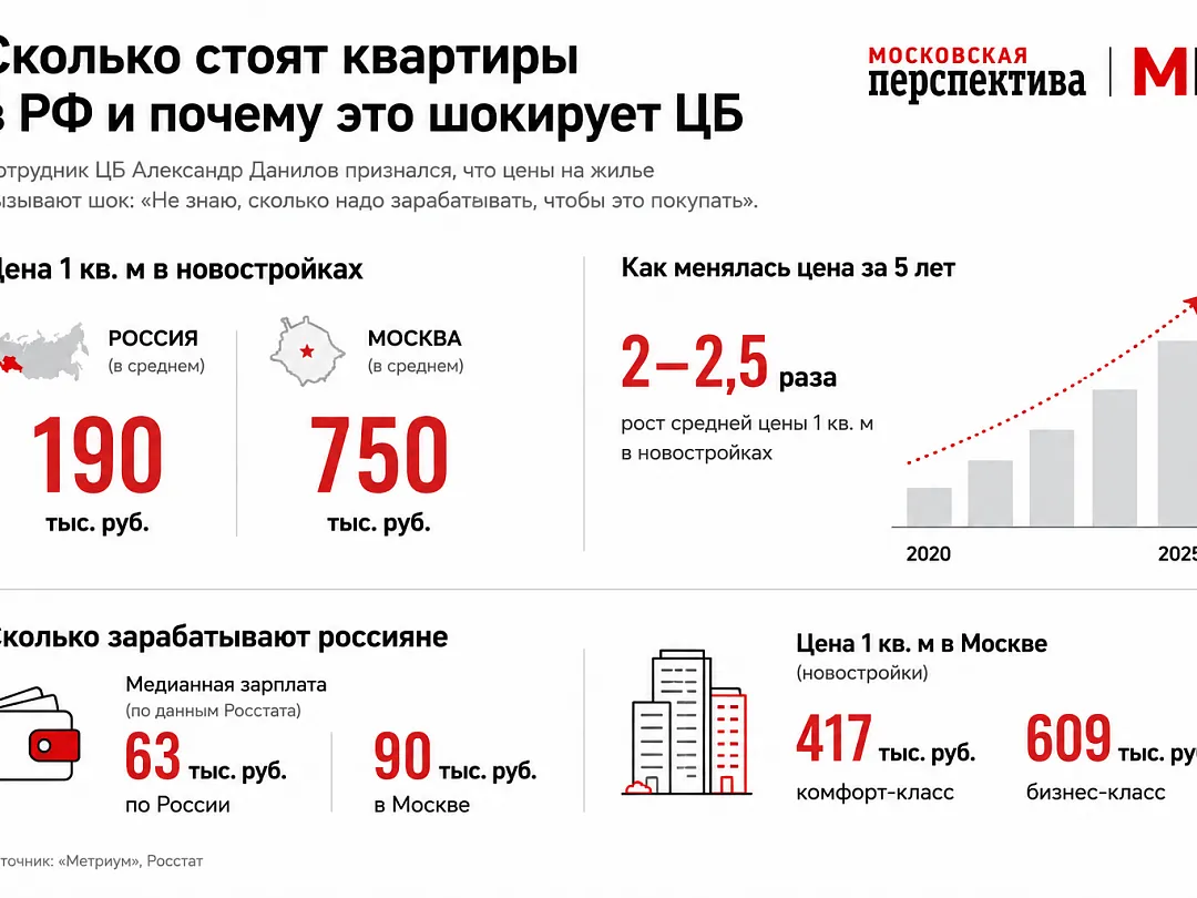 Сколько стоят квартиры в РФ и почему это шокирует ЦБ