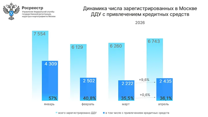 Ипотека на новостройки в Москве за год просела почти вдвое