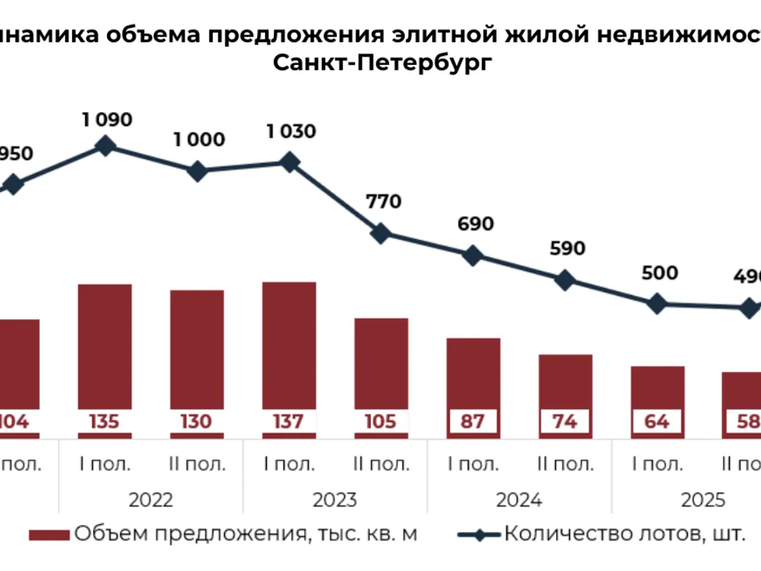 В Петербурге впервые за три года увеличилось предложение элитного жилья