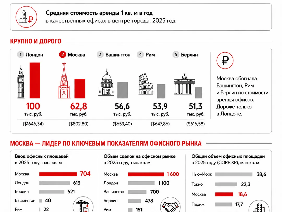 Москва стала второй в мире по дороговизне аренды офисов