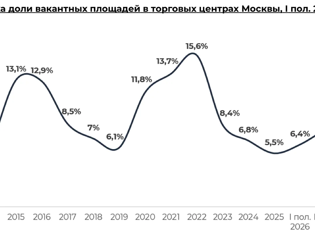 Доля пустующих площадей в московских ТЦ может достичь 8% к концу года