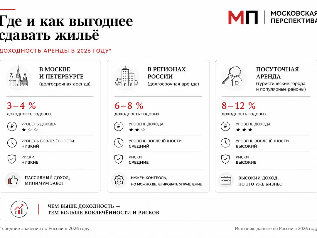 В Москве доходность от сдачи квартиры в аренду опустилась до 3% годовых