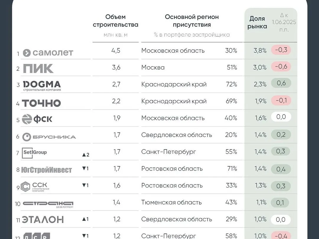 Топ-12 застройщиков контролируют более пятой части рынка новостроек России