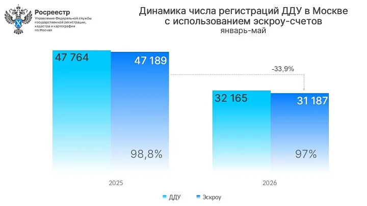 Число сделок с эскроу в новостройках Москвы за год сократилось на четверть