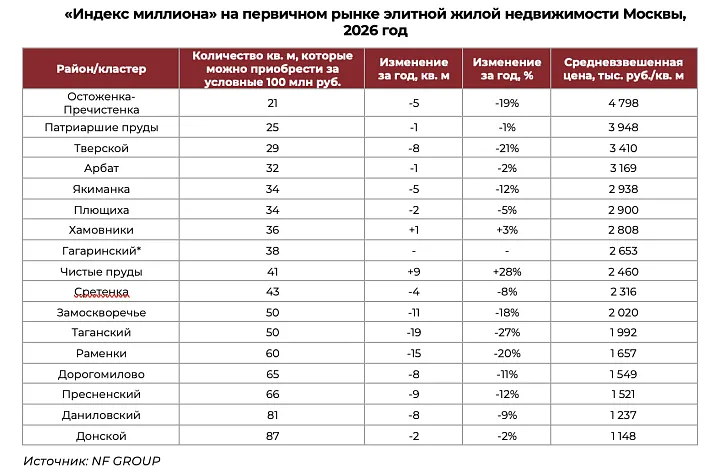 «Индекс миллиона» в Москве за год сократился на 9%