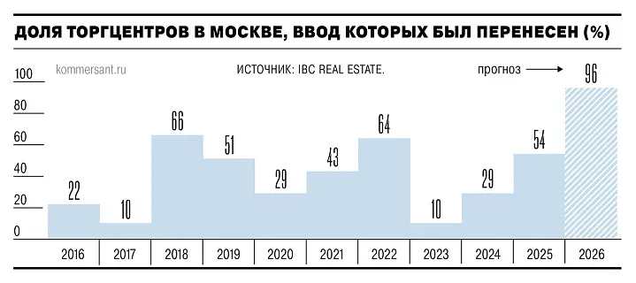 Почти все новые торговые центры Москвы открывают с переносом сроков