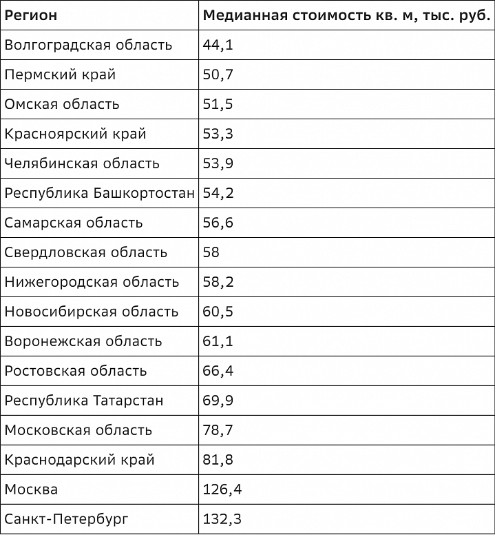 Питер обогнал Москву по стоимость загородного жилья