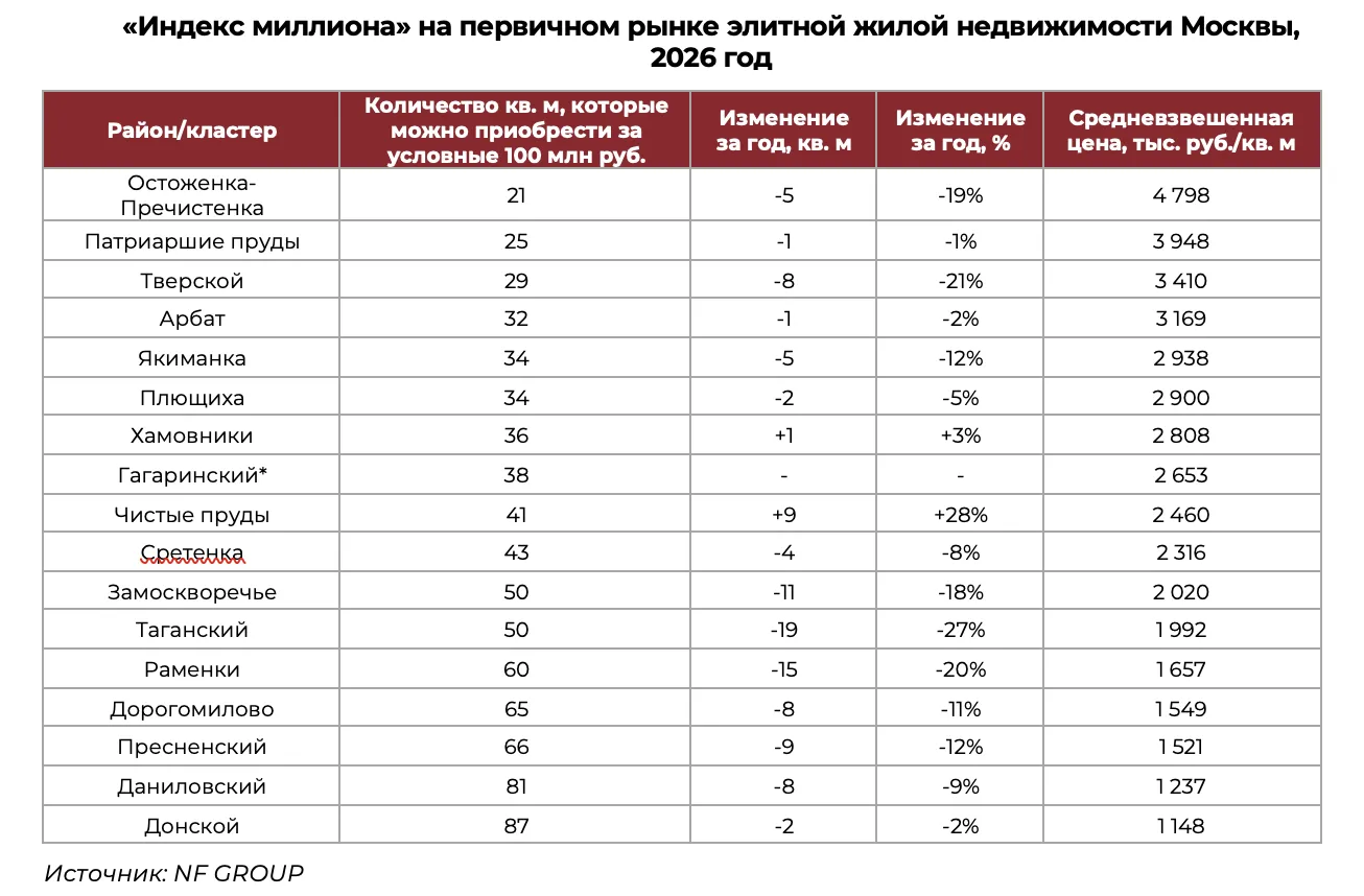 «Индекс миллиона» в Москве за год сократился на 9%