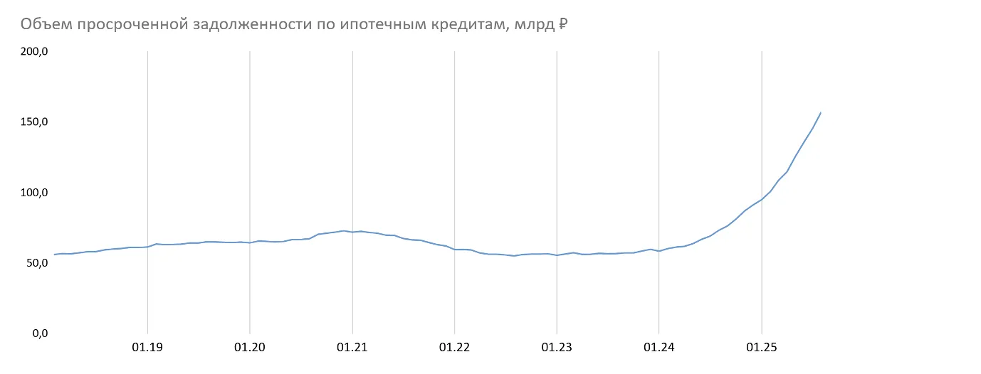 Объем просроченной задолженности по ипотечным кредитам достиг максимальных значений за всю историю существования ипотечных программ
