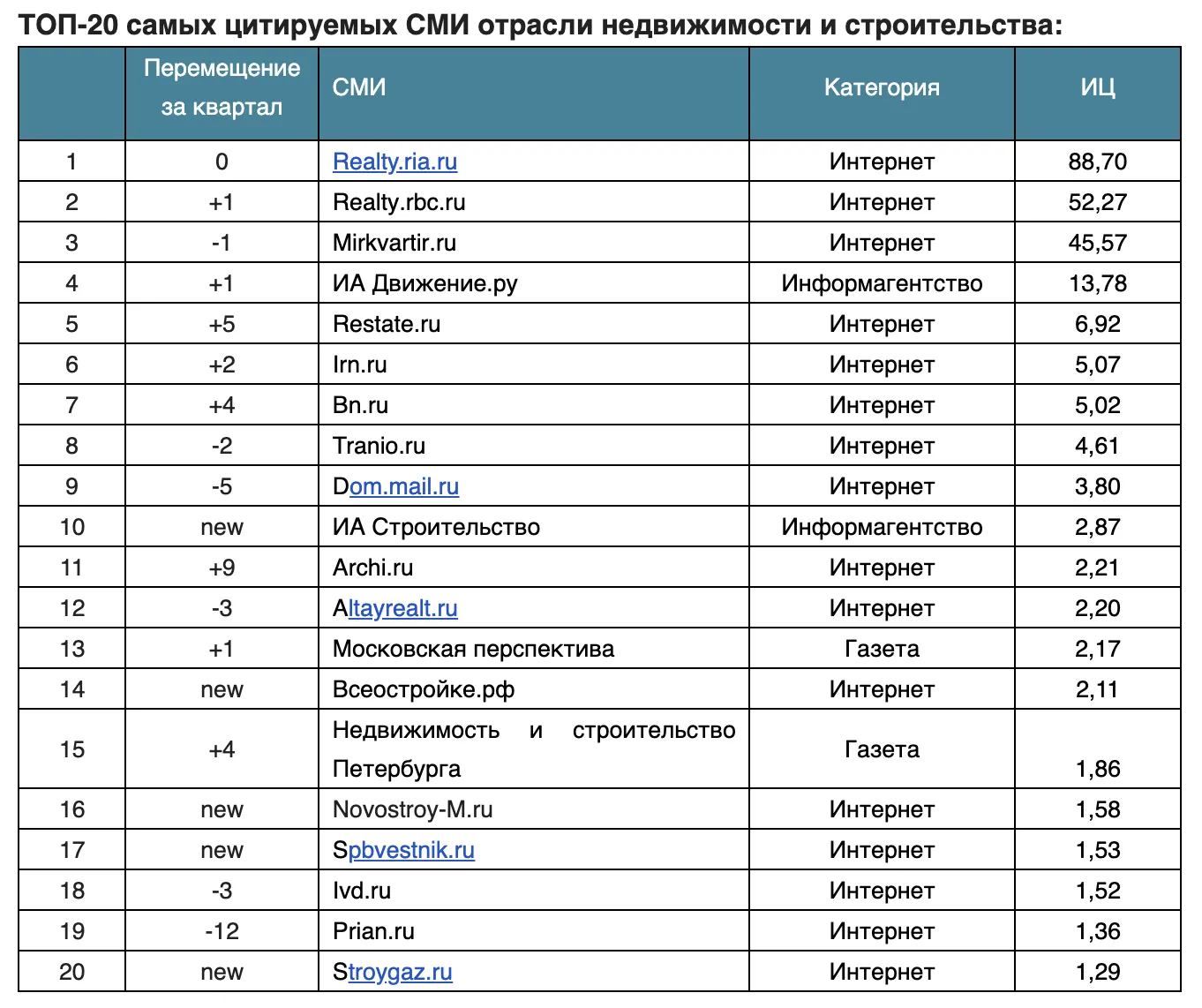 «Московская перспектива» заняла 13 место в топ-20 самых цитируемых СМИ отрасли недвижимости и строительства: