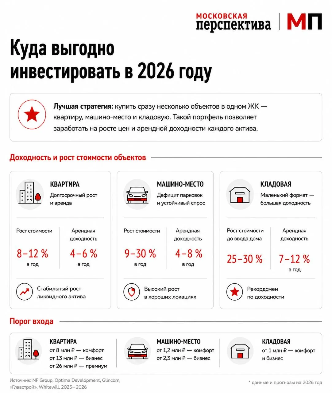 Закатали в «бетон»: куда выгодно инвестировать в 2026 году