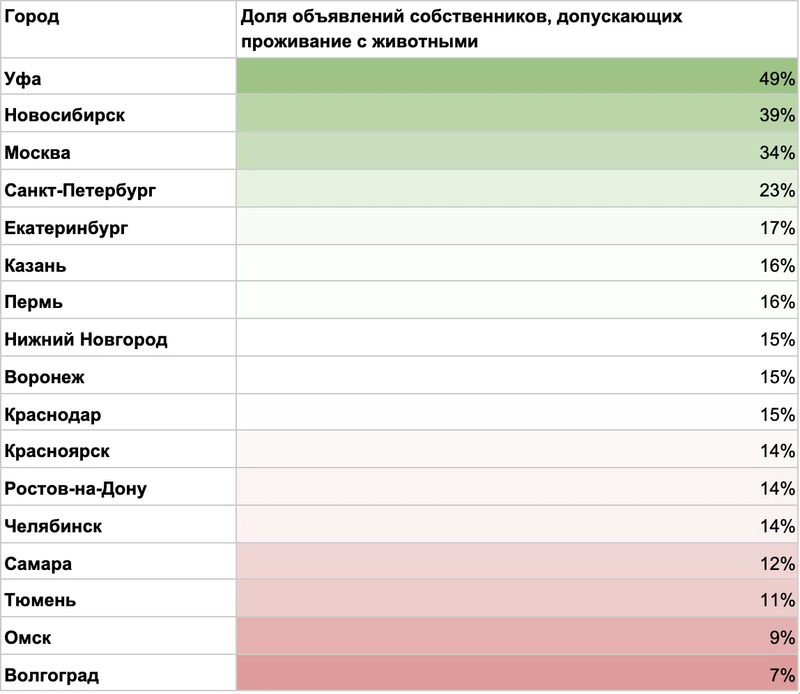 С питомцами можно: в каких городах России проще снять квартиру владельцам домашних животных