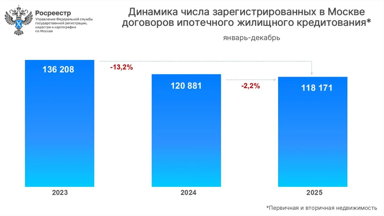 Росреестр подвел мтоги ипотечного рынка Москвы за 2025 год
