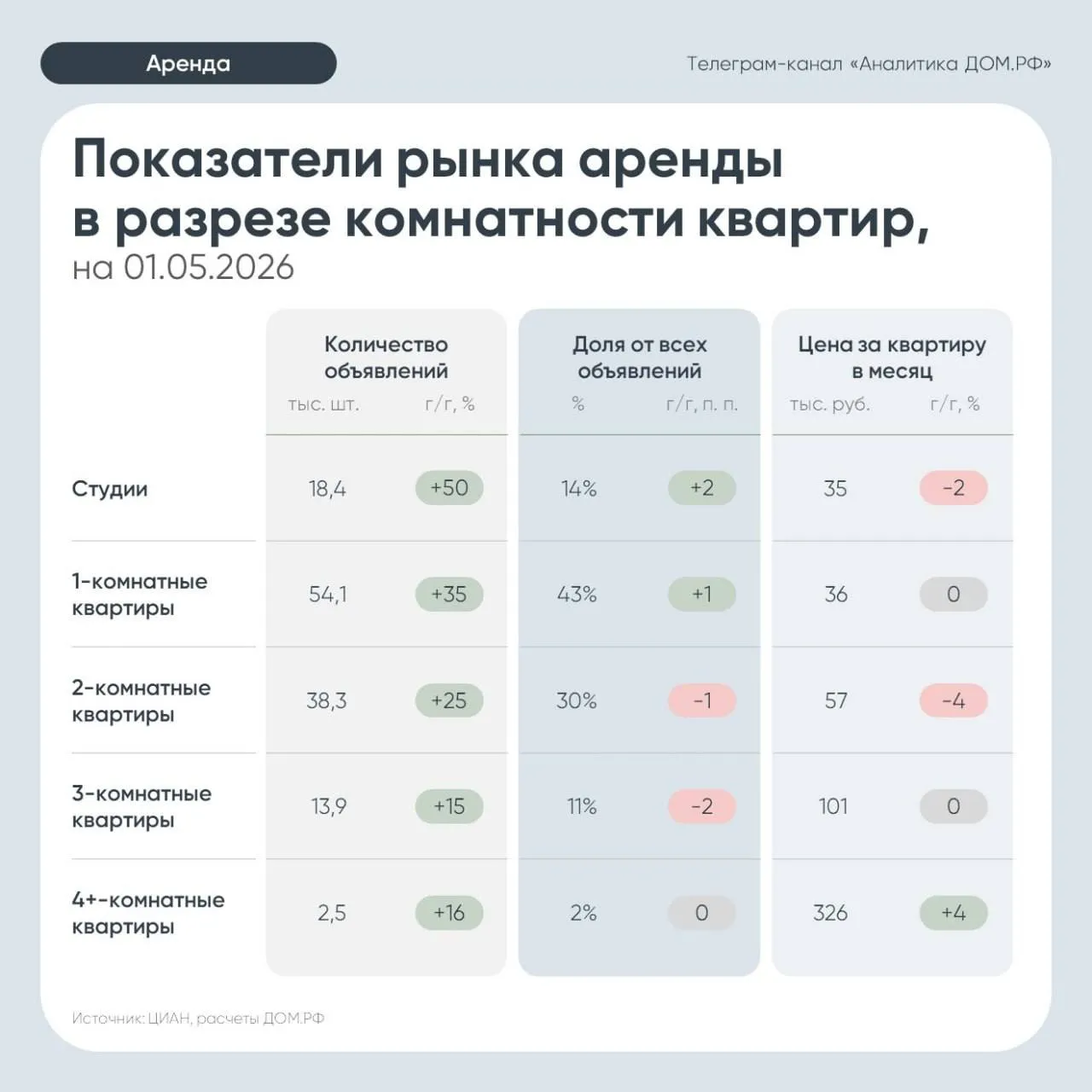 Рынок аренды жилья вошел в фазу стабилизации после роста цен