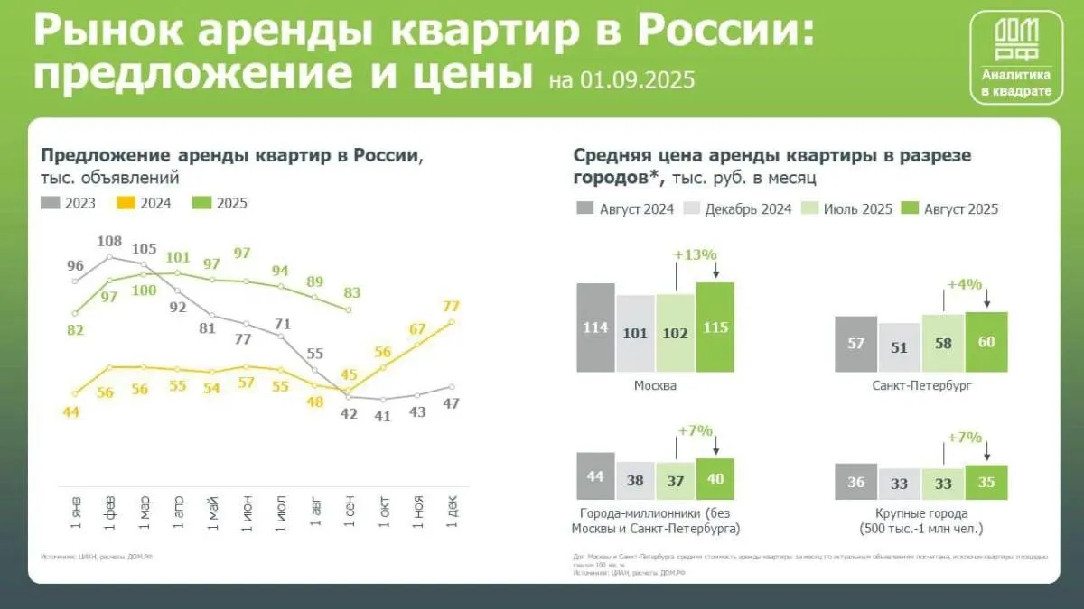 Аренда жилья в Москве и Санкт-Петербурге в августе достигла нового ценового максимума  
