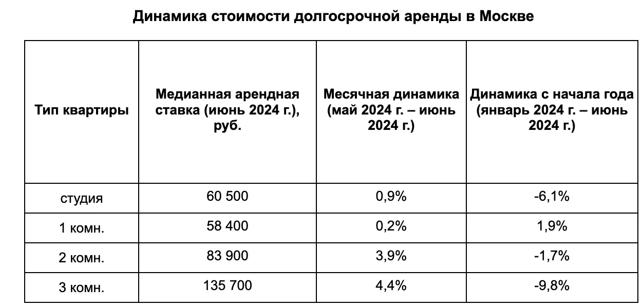 В Москве подешевели несколько форматов съемных квартир