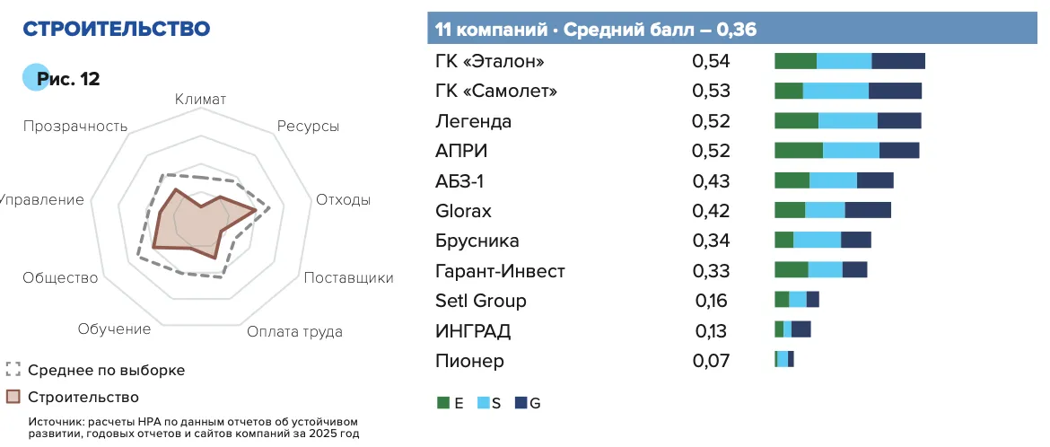 Строительная отрасль показала самый низкий уровень по раскрытию ESG-данных