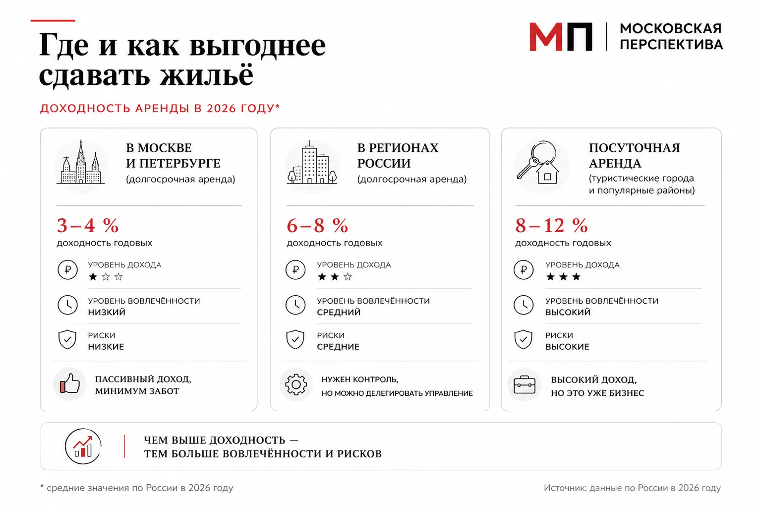 В Москве доходность от сдачи квартиры в аренду опустилась до 3% годовых