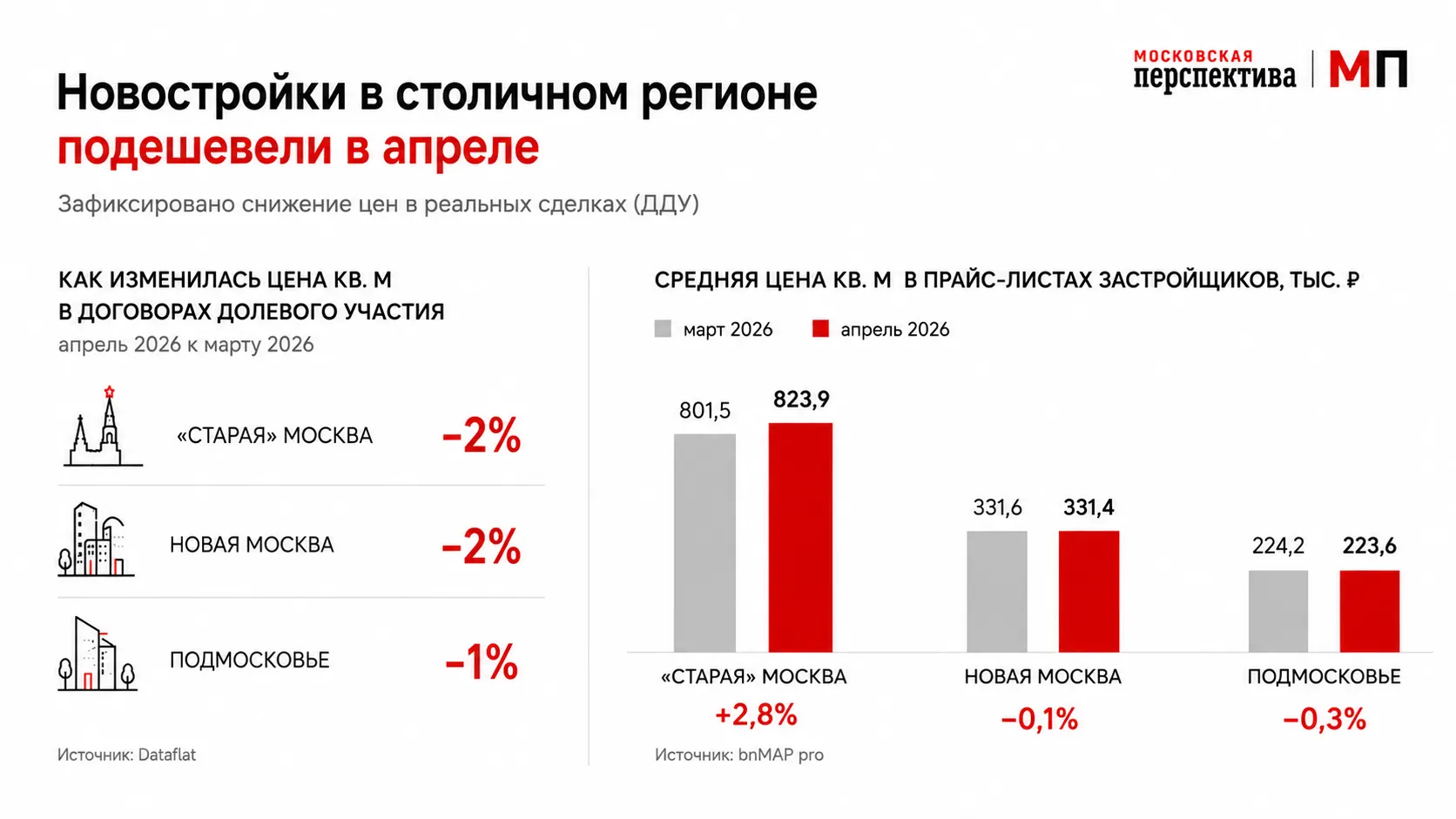 Почему в апреле подешевели новостройки