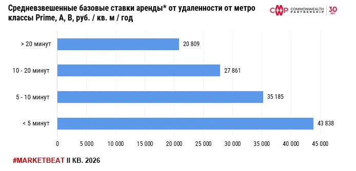 Рост арендных ставок на офисы в Москве начал замедляться