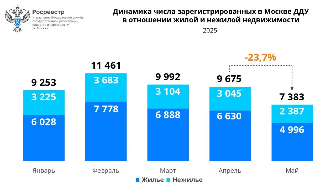Количество ДДУ на первичном рынке столичной недвижимости снижается