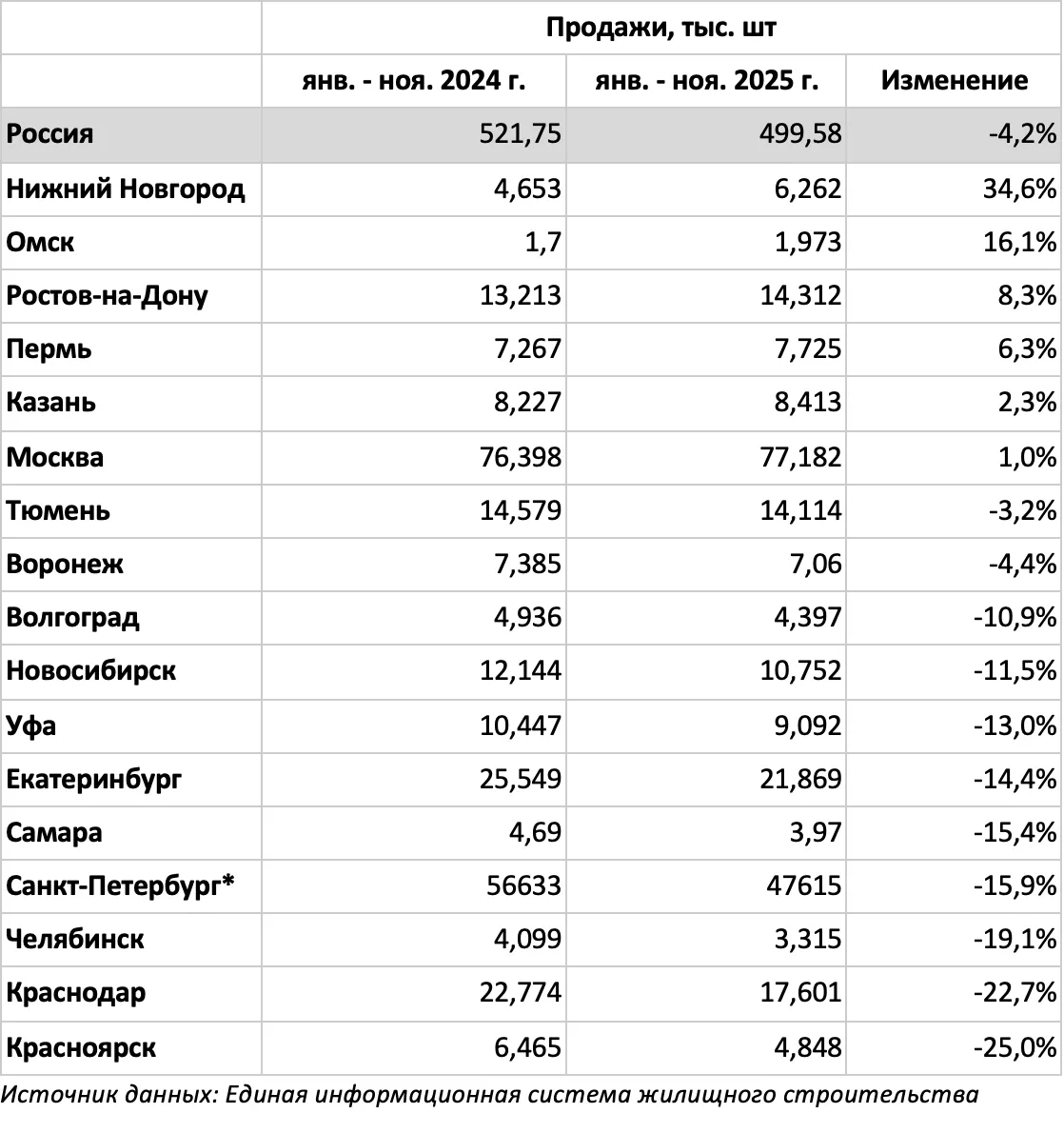 Продажи жилья в новостройках шести российских мегаполисов превысили результаты 2024 года