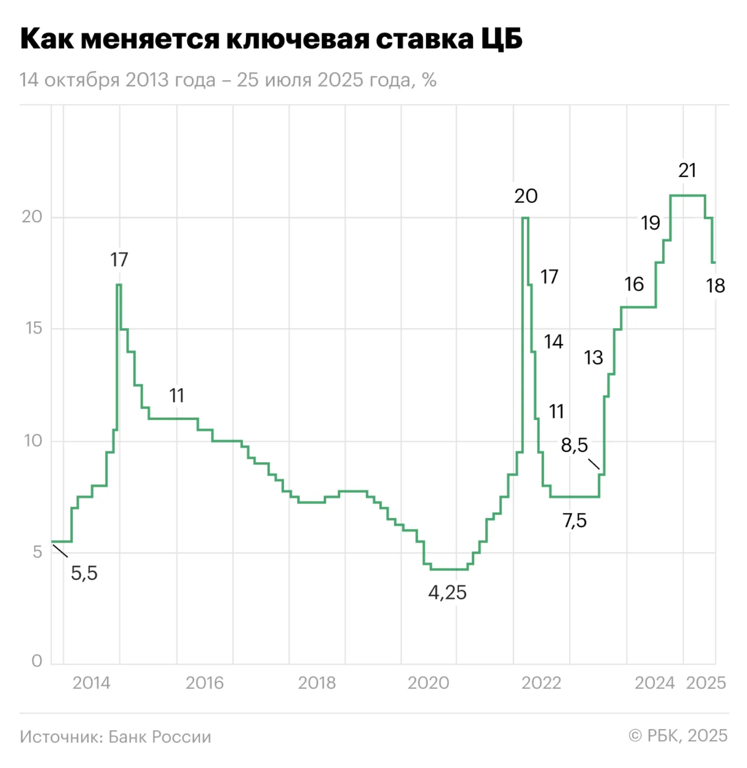 Для оживления экономики ключевая ставка должна быть не больше 12% – Греф