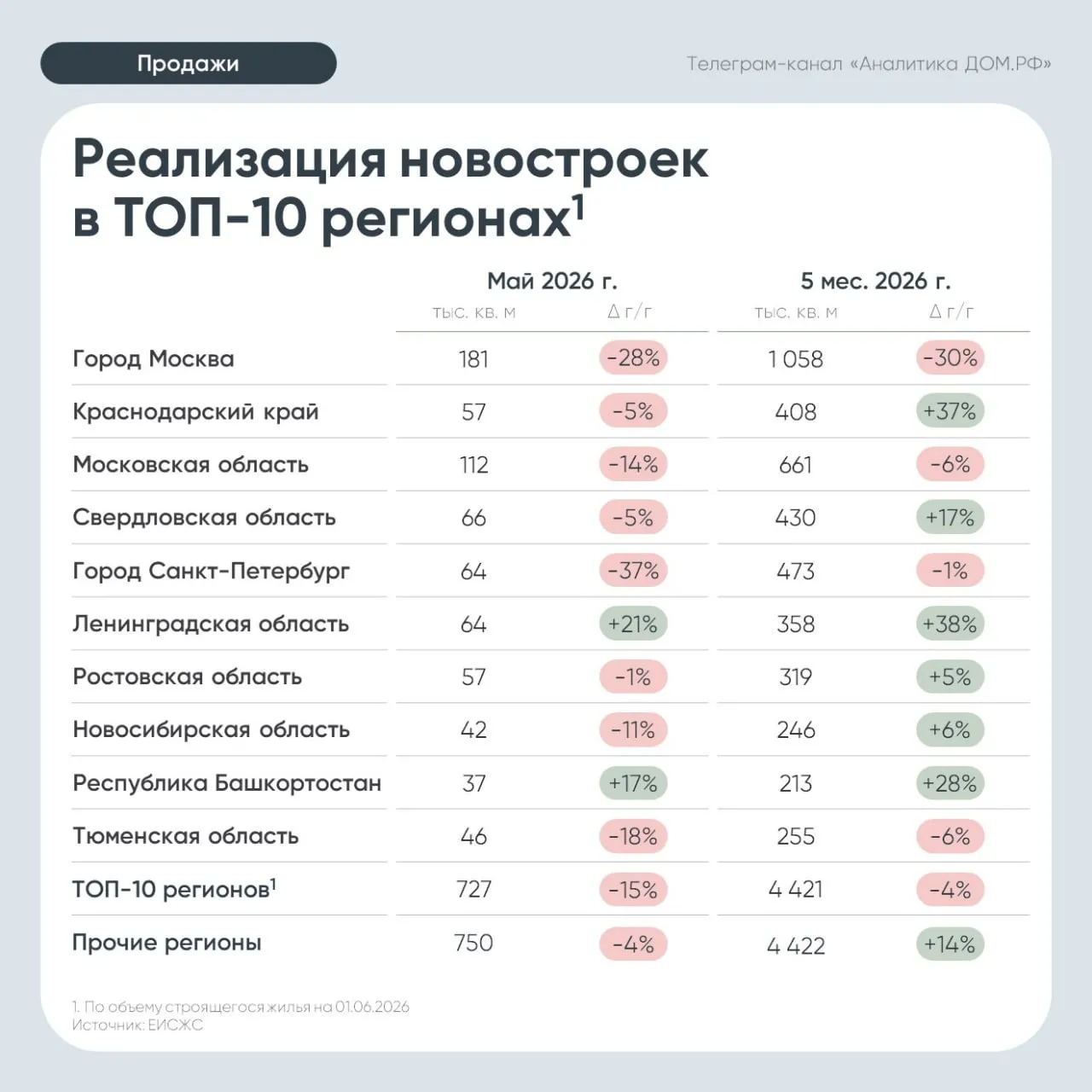 Продажи новостроек в России четвертый месяц подряд отстают от прошлогодних показателей