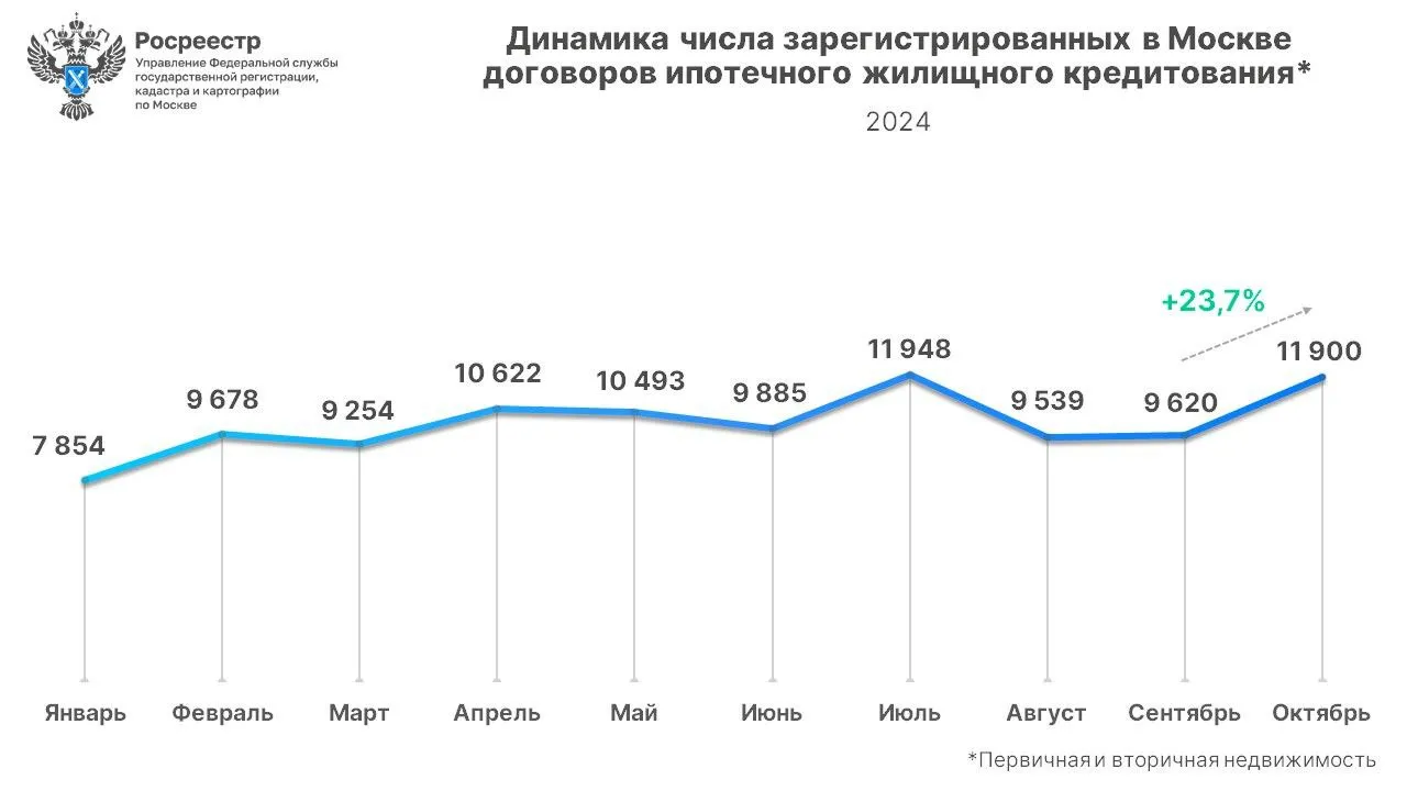 Количество ипотечных сделок в Москве в октябре выросло на четверть