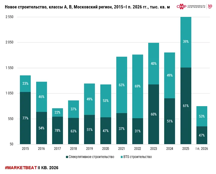 Объем ввода складов в Московском регионе вырастет до 2,6 млн кв. м