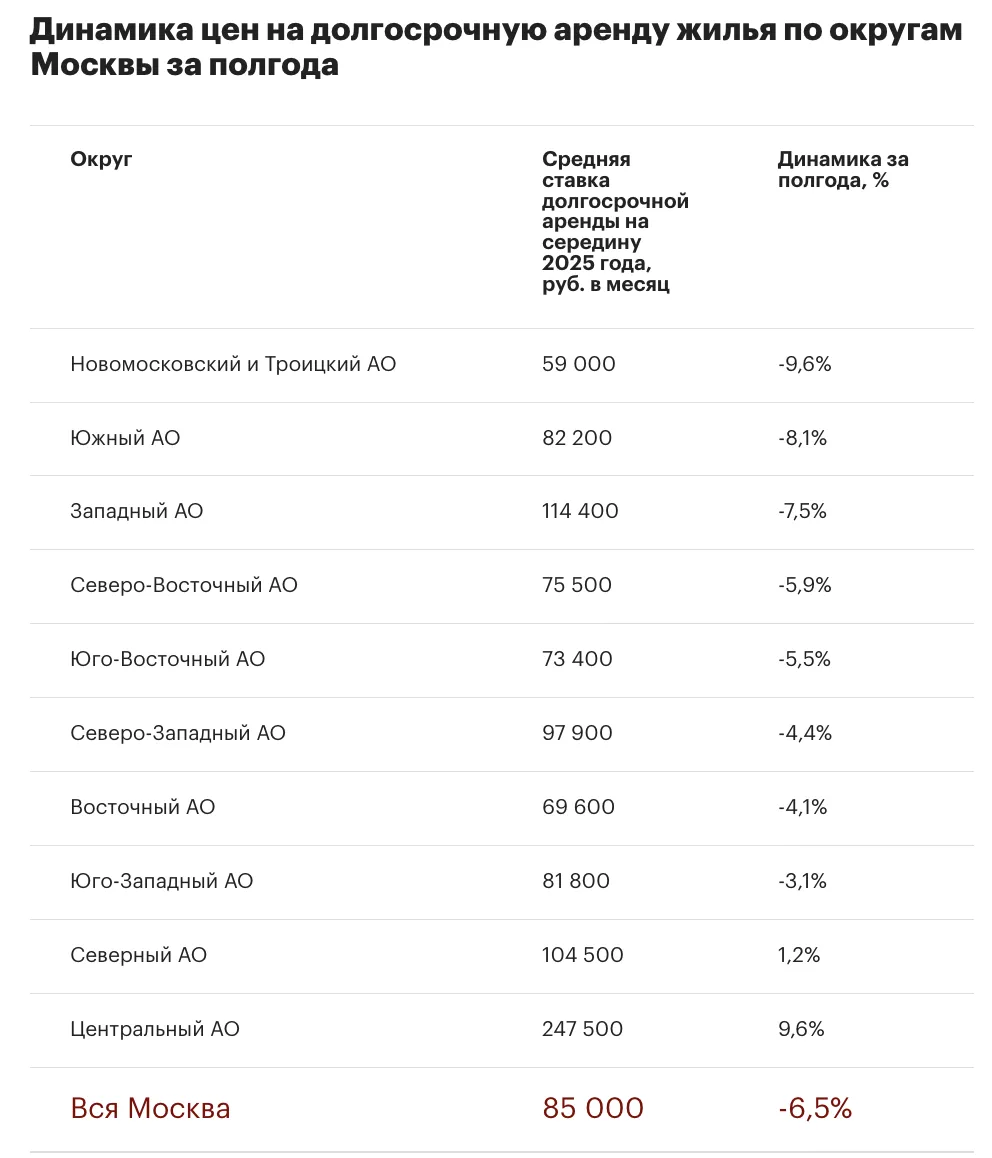 Аренда жилья в Москве подешевела почти во всех округах