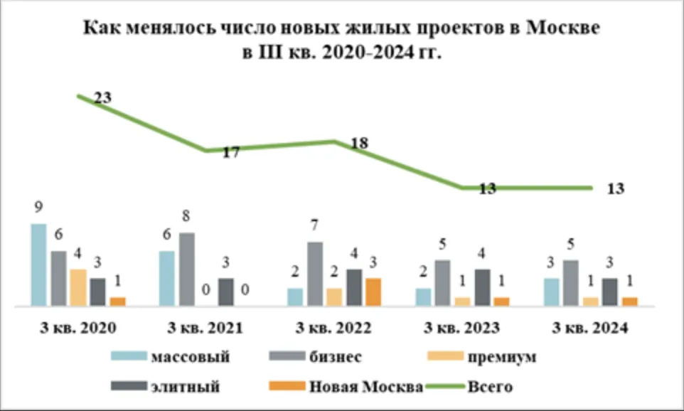 В III квартале в Москве стартовали продажи в 13 новостройках