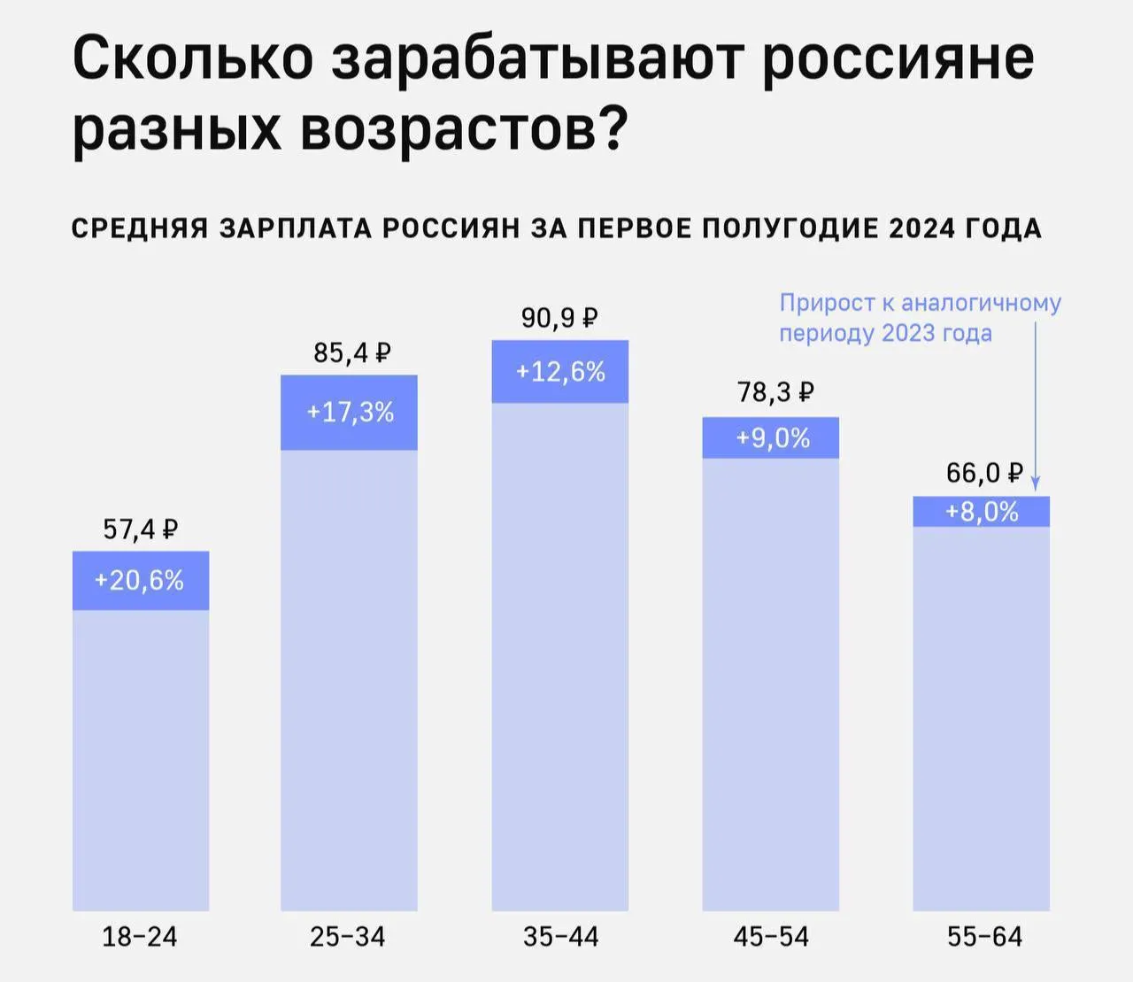 Зарплата молодежи в возрасте 18-24 лет выросла за год на 20,6%