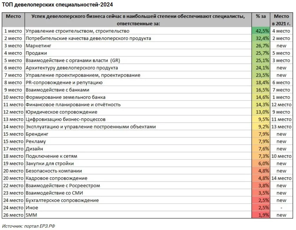 Названы самые значимые специалисты в девелопменте