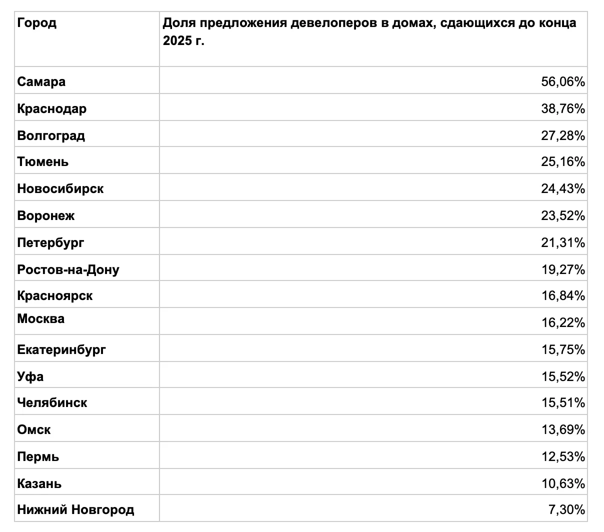 В российских мегаполисах не распродана сотня тысяч квартир в готовых и близких к вводу жилых домах