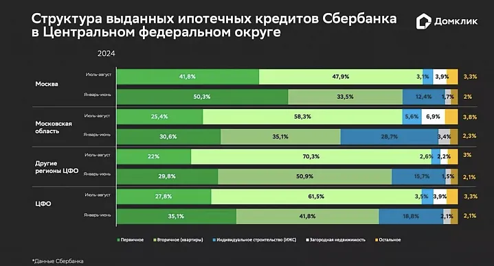 Доля новостроек в ипотечных выдачах упала в Москве до 42%