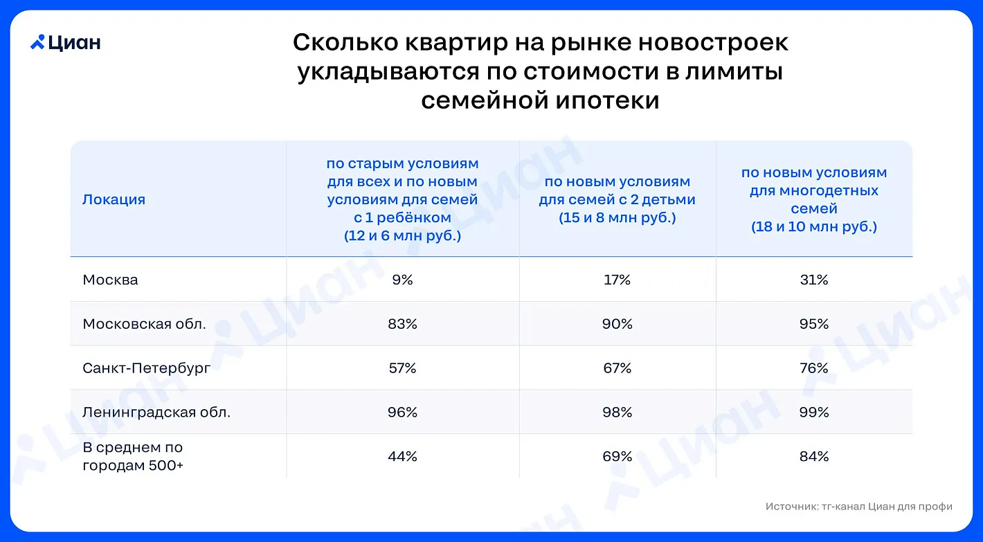 Доля новостроек по семейной ипотеке для многодетных семей выросла до 84%