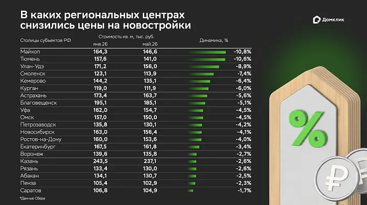 В ряде российских городов начали дешеветь новостройки