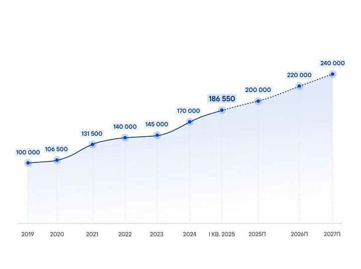 Стоимость строительства офисов приближается к 200 тыс. руб. за квадратный метр