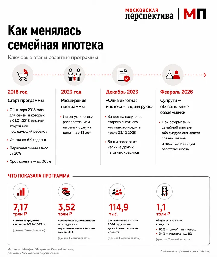 Покупателям инвестиционных квартир готовы запретить вторую льготную ипотеку