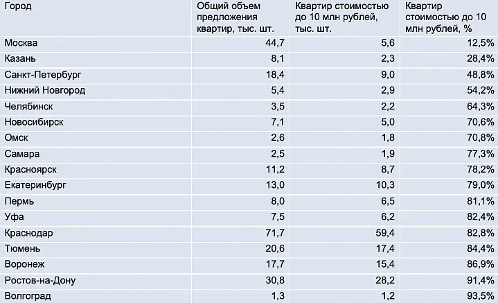 Размер страхового возмещения по счетам эскроу перестал покрывать стоимость квартир в новостройках 