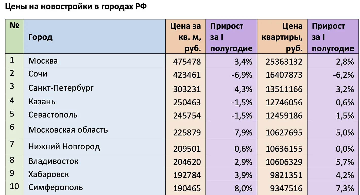Новостройки подорожали в большинстве крупных городов России