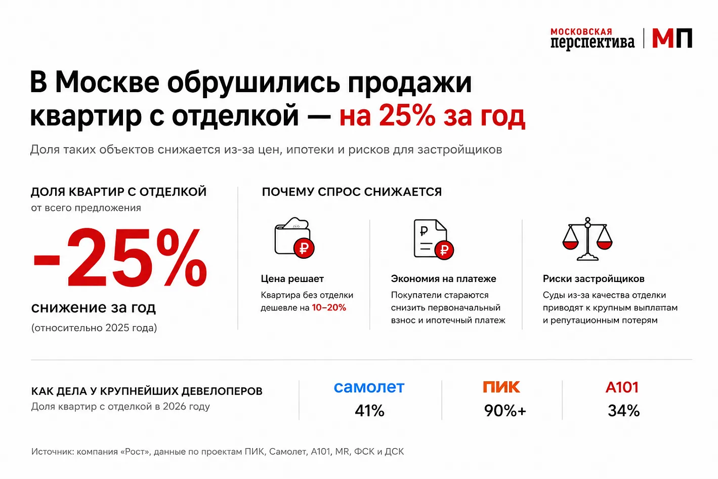 В Москве обрушились продажи квартир с отделкой — на 25% за год