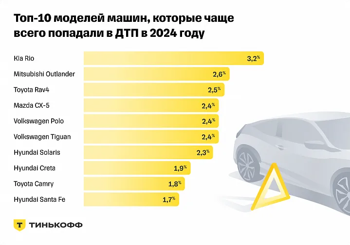 Страховщики назвали самые аварийные места в Москве