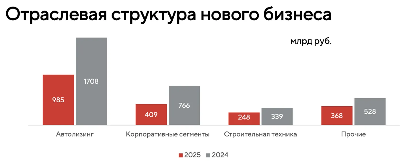 Лизинговые компании столкнулись с ростом изъятой строительной техники