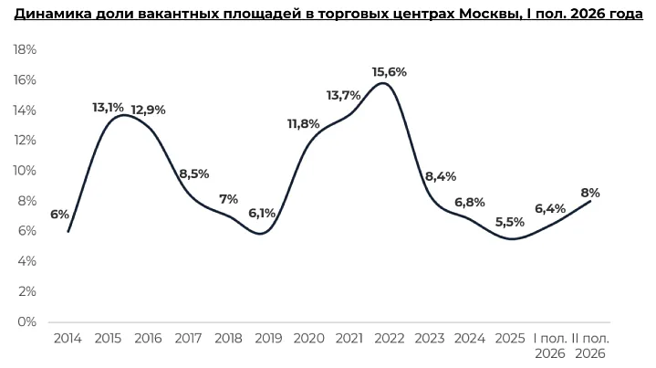 Доля пустующих площадей в московских ТЦ может достичь 8% к концу года