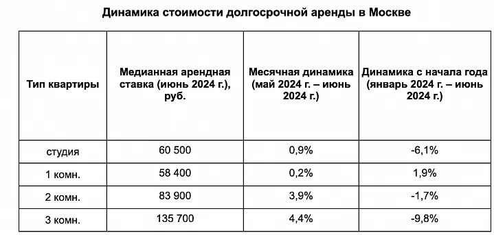 В Москве подешевели несколько форматов съемных квартир
