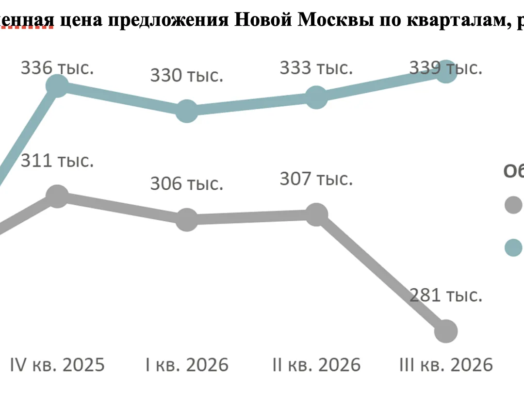 Новостройки Новой Москвы подорожали на 16% за год — Метриум
