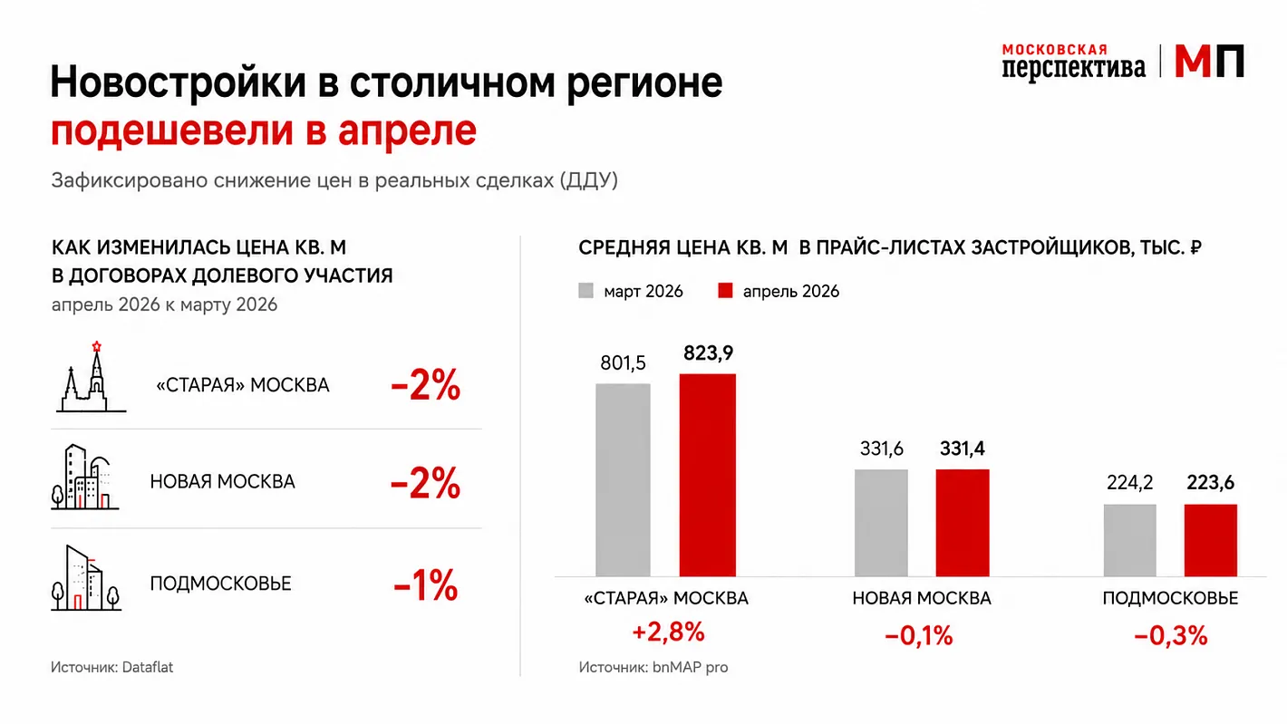 Почему в апреле подешевели новостройки