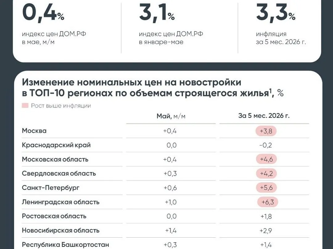 Рост цен на новостройки в России замедлился до уровня инфляции